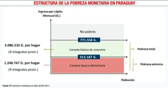 Pobreza y pandemia: &iquest;C&oacute;mo ha evolucionado?